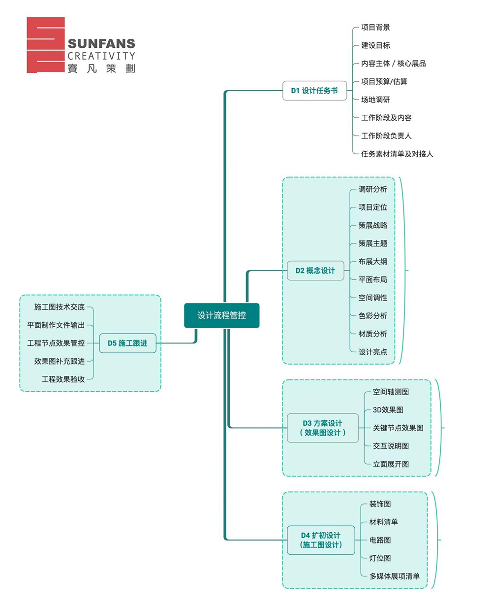 展厅设计的步骤有哪些？